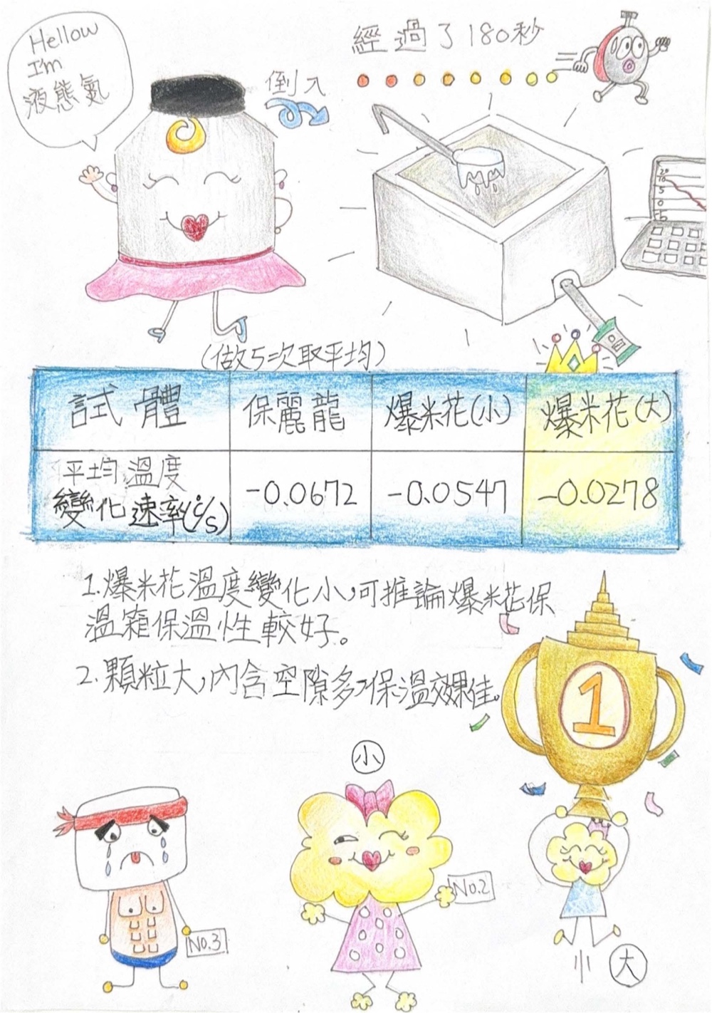 手繪研究報告第 3 頁：以液態氮實測保溫能力的數據表