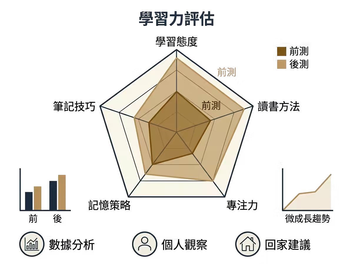 學習力評估雷達圖——前測與後測的五面向對照分析